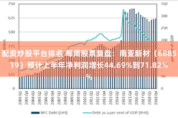 配资炒股平台排名 每周股票复盘:南亚新材(688519)预计上半年净利润增长44.69%到71.82%