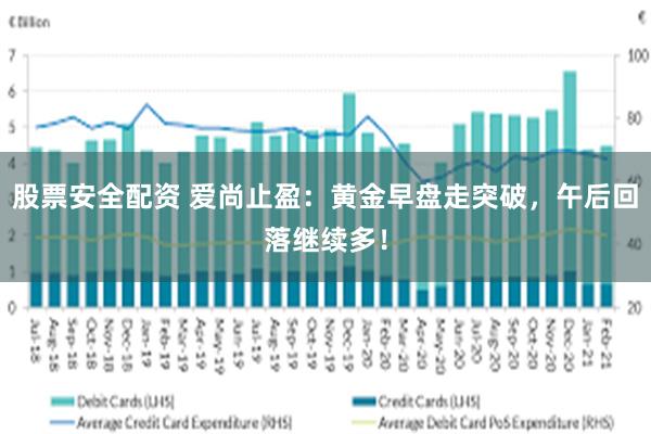 股票安全配资 爱尚止盈：黄金早盘走突破，午后回落继续多！